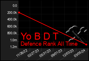 Total Graph of Yo B D T