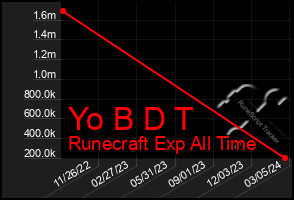 Total Graph of Yo B D T