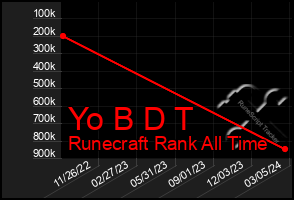 Total Graph of Yo B D T