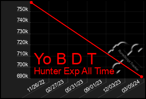Total Graph of Yo B D T