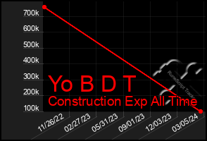 Total Graph of Yo B D T