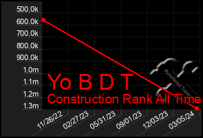 Total Graph of Yo B D T