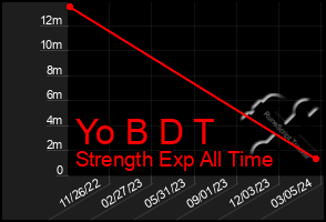 Total Graph of Yo B D T