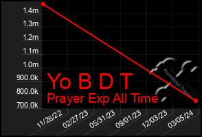 Total Graph of Yo B D T