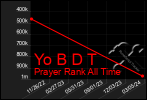 Total Graph of Yo B D T