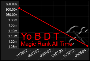 Total Graph of Yo B D T