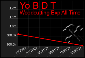 Total Graph of Yo B D T