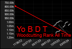 Total Graph of Yo B D T