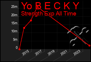 Total Graph of Yo B E C K Y