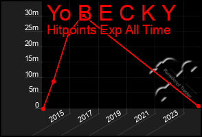 Total Graph of Yo B E C K Y