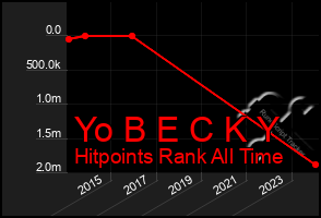 Total Graph of Yo B E C K Y