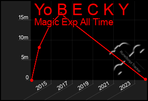 Total Graph of Yo B E C K Y