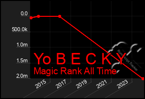 Total Graph of Yo B E C K Y