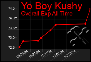 Total Graph of Yo Boy Kushy