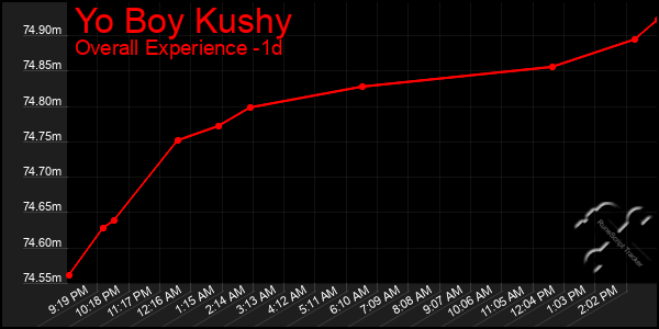 Last 24 Hours Graph of Yo Boy Kushy