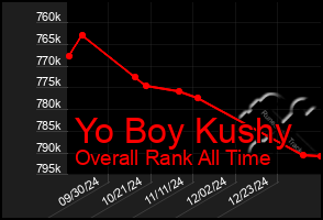 Total Graph of Yo Boy Kushy