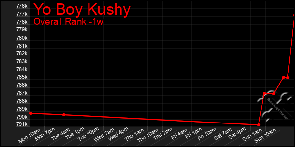 1 Week Graph of Yo Boy Kushy