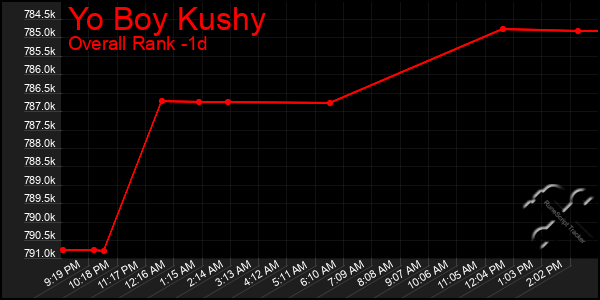 Last 24 Hours Graph of Yo Boy Kushy