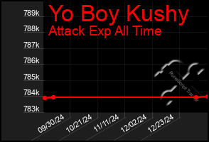 Total Graph of Yo Boy Kushy