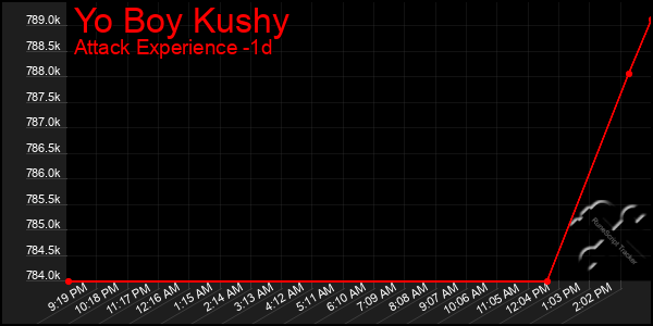 Last 24 Hours Graph of Yo Boy Kushy