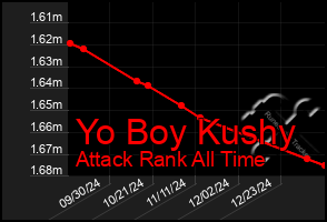 Total Graph of Yo Boy Kushy