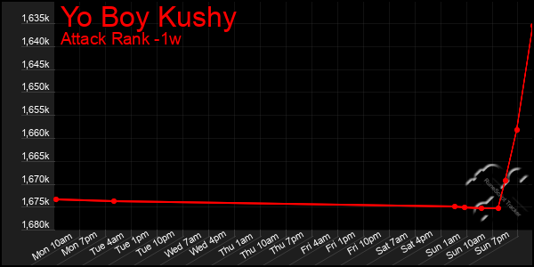 Last 7 Days Graph of Yo Boy Kushy