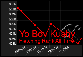 Total Graph of Yo Boy Kushy