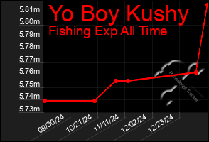 Total Graph of Yo Boy Kushy