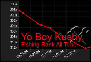 Total Graph of Yo Boy Kushy