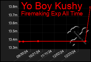 Total Graph of Yo Boy Kushy