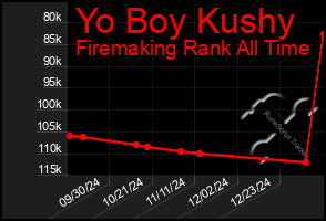 Total Graph of Yo Boy Kushy