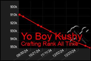 Total Graph of Yo Boy Kushy