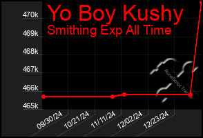 Total Graph of Yo Boy Kushy