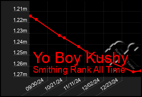 Total Graph of Yo Boy Kushy