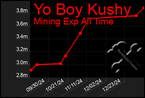 Total Graph of Yo Boy Kushy