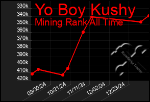 Total Graph of Yo Boy Kushy