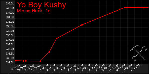 Last 24 Hours Graph of Yo Boy Kushy