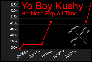 Total Graph of Yo Boy Kushy