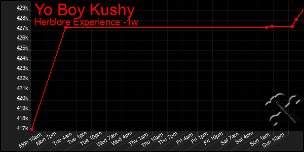 Last 7 Days Graph of Yo Boy Kushy