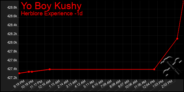 Last 24 Hours Graph of Yo Boy Kushy