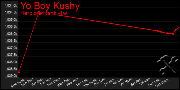 Last 7 Days Graph of Yo Boy Kushy