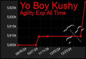 Total Graph of Yo Boy Kushy