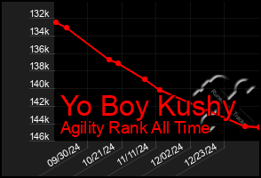 Total Graph of Yo Boy Kushy