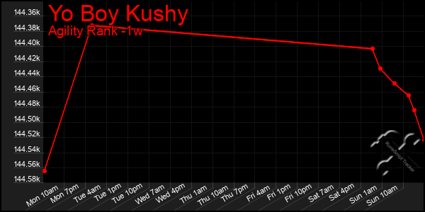 Last 7 Days Graph of Yo Boy Kushy