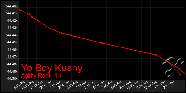 Last 24 Hours Graph of Yo Boy Kushy