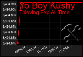 Total Graph of Yo Boy Kushy