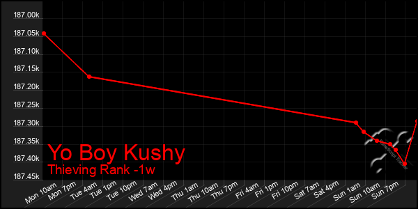 Last 7 Days Graph of Yo Boy Kushy