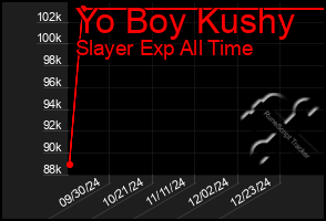 Total Graph of Yo Boy Kushy