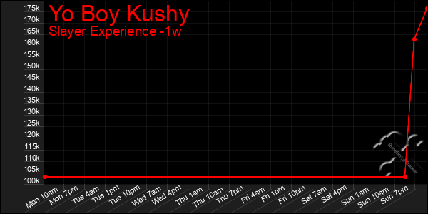 Last 7 Days Graph of Yo Boy Kushy