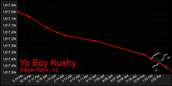 Last 24 Hours Graph of Yo Boy Kushy